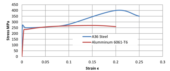 Strain stress steel curve carbon jove low