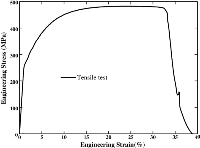 Stress strain curve a36 steel