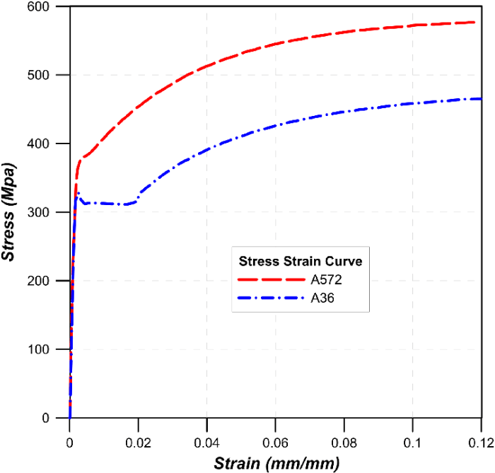 Stress strain curve a36 steel