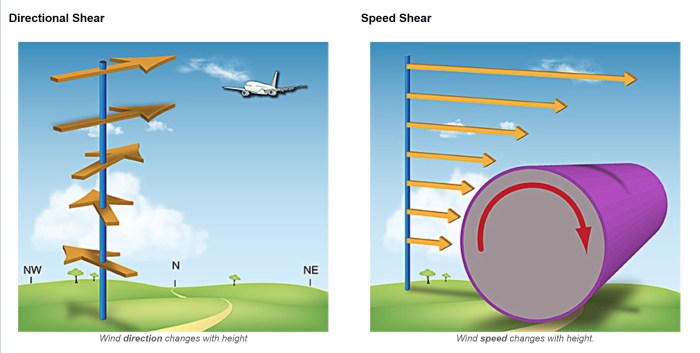 When may hazardous wind shear be expected