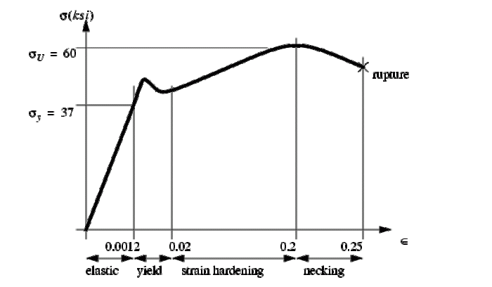 Stress strain curve python tensile data matplotlib test engineering plotting metals two ll use post