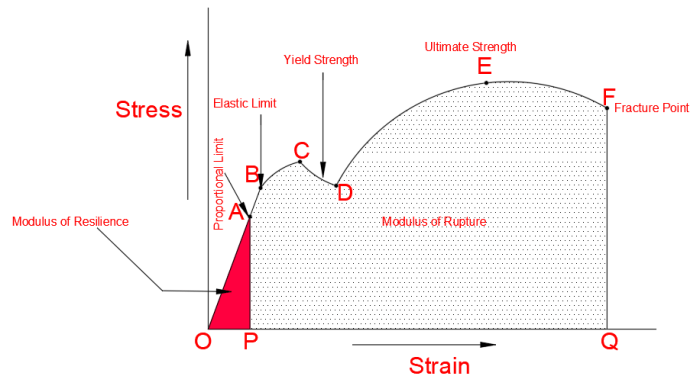 Strain curves