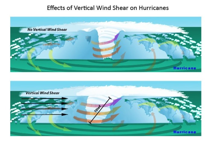 When may hazardous wind shear be expected