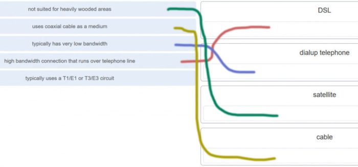 Match each characteristic to its corresponding internet connectivity type