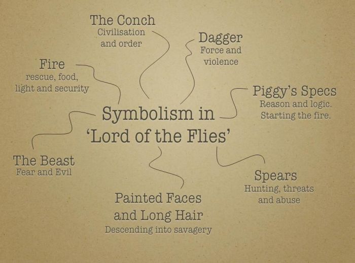 Lord of the flies symbolism worksheet