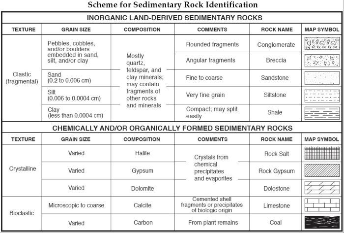 Set 1 scheme for metamorphic rock identification answer key